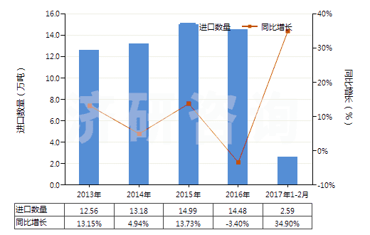 2013-2017年2月中國(guó)其他處理紡織等材料的制劑(包括處理皮革、毛皮或其他材料的制劑)(HS34039100)進(jìn)口量及增速統(tǒng)計(jì)